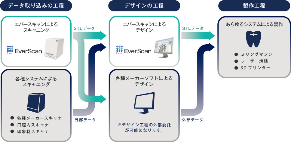 1.データ取り込みの工程　>　2.デザインの工程　>　3.製作工程